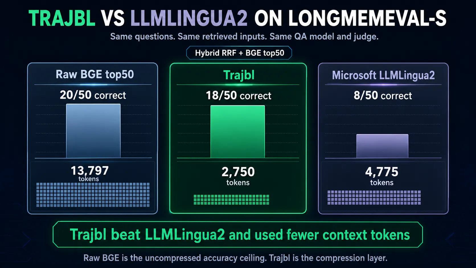 Benchmark comparison showing Trajbl versus Microsoft LLMLingua2 with quality and context token metrics